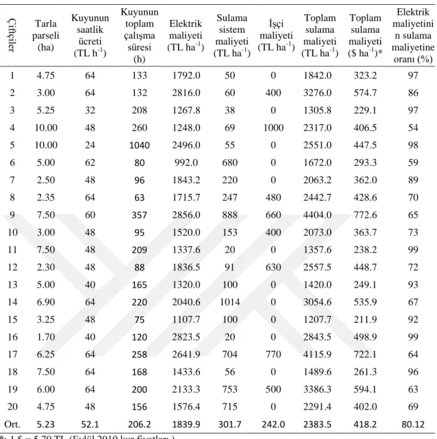 Çizelge 4.2. Yağlık ayçiçeği üretiminde sulama masrafları Ç if tçiler Tarla  parseli  (ha)  Kuyunun saatlik ücreti   (TL h -1 )  Kuyunun toplam çalışma süresi  (h)  Elektrik  maliyeti (TL ha-1 )  Sulama sistem  maliyeti (TL ha-1 )  İşçi  maliyeti (TL ha-1 