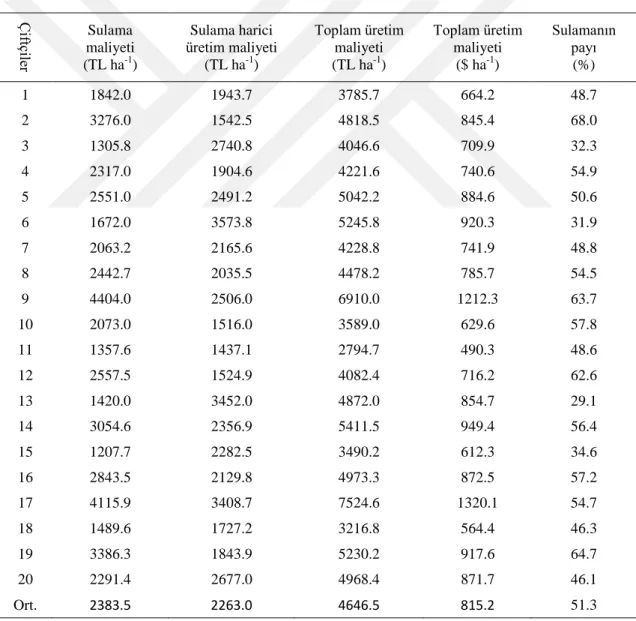 Çizelge 4.4. Toplam üretim masrafları 