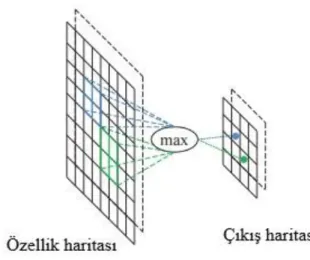 Şekil 3.4 Max havuzlama. 