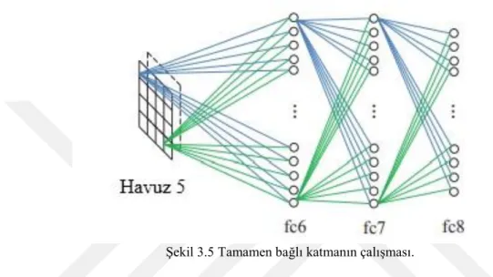 Şekil 3.5 Tamamen bağlı katmanın çalışması. 