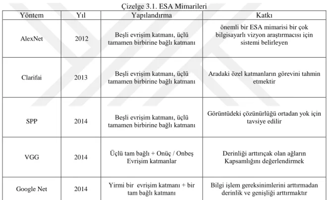 Çizelge 3.1. ESA Mimarileri 