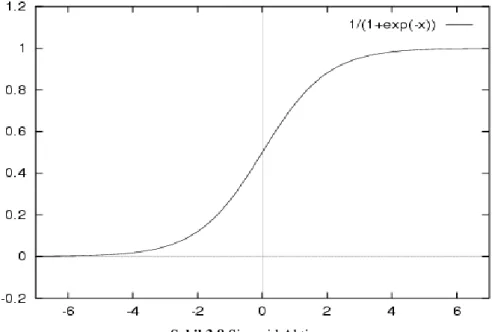 Şekil 3.8 Sigmoid Aktivasyonu 