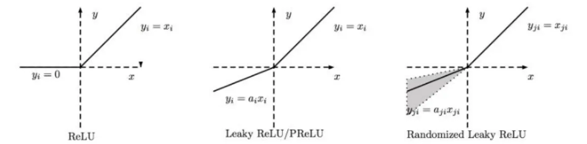 Şekil 3.9 ReLu- Rectified Linear üniteleri 