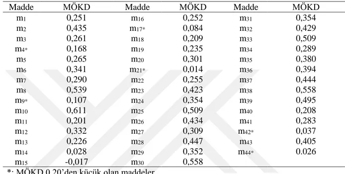 Tablo 1verileri incelendiğinde korelasyon değeri 0,20’den küçük (Tavşancıl, 2010,  s.  146)  olan6  madde  (m 4 ,  m 9 ,  m 17 ,  m 21 ,  m 42 ,  m 44 )  ölçekten  çıkarılmıştır