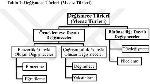 Tablo 1: Değişmece Türleri (Mecaz Türleri)