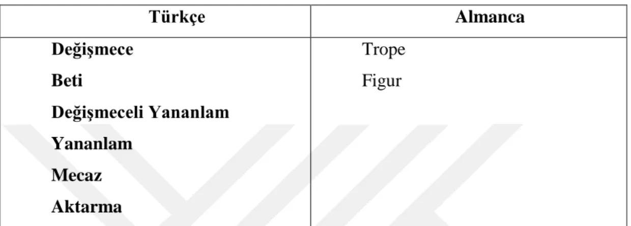 Tablo 2: Değişmece ve Beti (Trope-Figur)