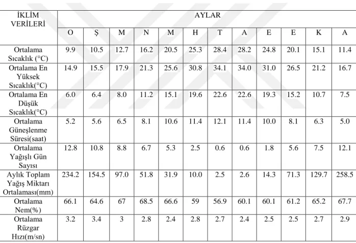 Çizelge 3.1 Antalya Serik ilçesi uzun yıllık ortalamalara iliĢkin iklim verileri (Anonim, 2018b) 