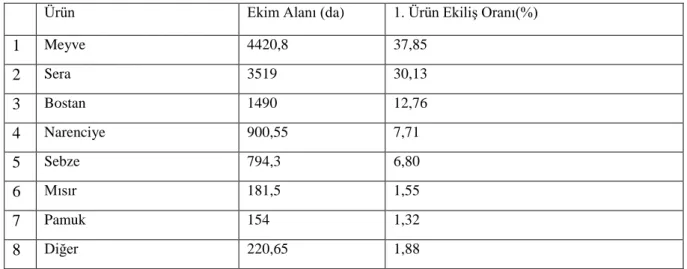 Çizelge 3.6. Birliğin Hizmet Alanı Ġçindeki Bitki Deseni Dağılımı (Anonim, 2016b) 