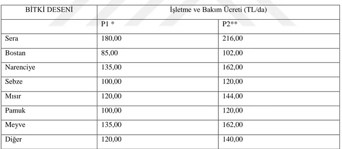 Çizelge 3.7. 2016 Yılı Su Kullanım Hizmet Bedeli Tarifesi (Anonim, 2016b) 