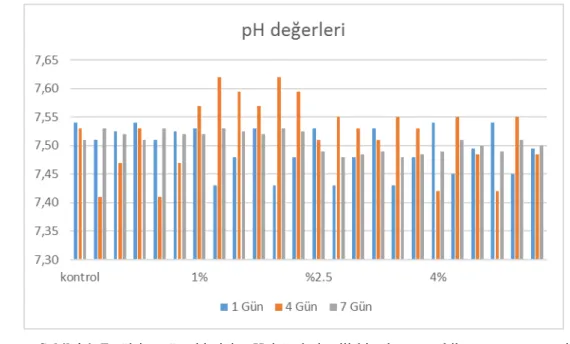 ġekil 4.1. Emülsiyon örneklerinin pH değerlerine ilişkin akasya arabika meyve tozu çeşidi x  depolama interaksiyon grafiği