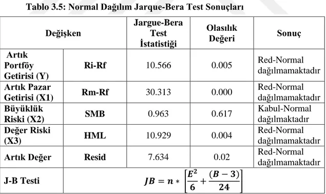 Tablo 3.5: Normal Dağılım Jarque-Bera Test Sonuçları  Değişken  Jargue-Bera Test  İstatistiği  Olasılık Değeri  Sonuç   Artık  Portföy  Getirisi (Y)  Ri-Rf 10.566  0.005  Red-Normal  dağılmamaktadır  Artık Pazar  Getirisi (X1)  Rm-Rf 30.313  0.000  Red-Nor