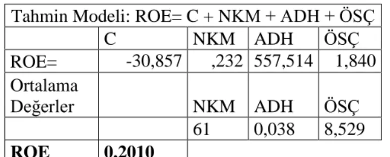 Tablo  3.16:  2006  –  2017  Yılları  Gerçekleşen  ve  2018  Yılı  Tahmini  ROE  Değerleri (GARAN) 