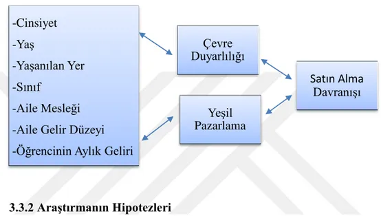 ġekil 1: AraĢtırmanın Modeli