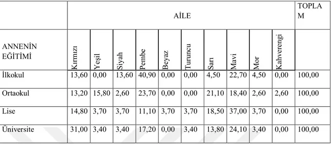 Tablo 3.29. Katılımcıların Aile Kavramına İlişkin Renk Tanımları-Annenin  Eğitimi Eşleştirmesi      AİLE  TOPLAM  ANNENİN  EĞİTİMİ 