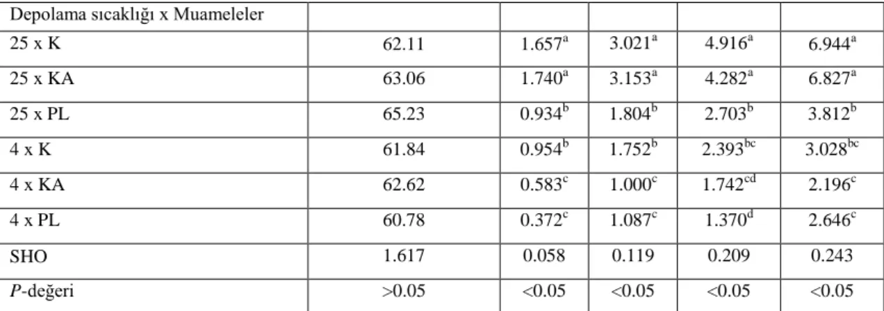 Çizelge  4.4.  incelendiğinde;  yumurta  ağırlık  kaybı  üzerine  depolama  x  viyol  tipinin  interaksiyon  etkileri  bütün  periyotlarda  önemli  (P&lt;0.05)  çıkmıştır