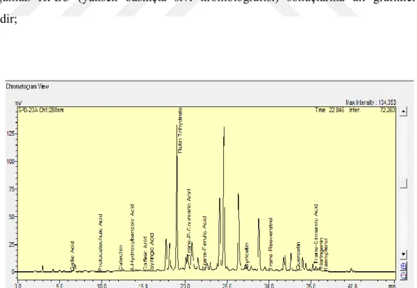 Grafik 4.5. Sideritis ozturkii yapraktan elde edilen metanolik ekstraktın HPLC kromotogram  görüntüsü 