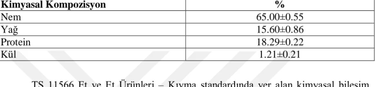 Çizelge 4.1. Kıymanın kimyasal bileşimi (%) 