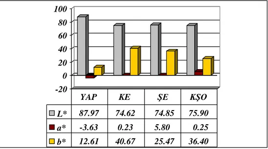 Şekil  4.1.Yumurta  akı  proteini  bazlı  yenilebilir  filmlerin  renk  değerleri  (YAP:  Antimikrobiyal  madde  içermeyen film, KE: %5 kekik ekstraktlı film, ŞE: %5 şerbetçi otu ekstraktlı film, KŞO: %2.5  kekik ekstraktı + %2.5 şerbetçi otu ekstraktlı fi