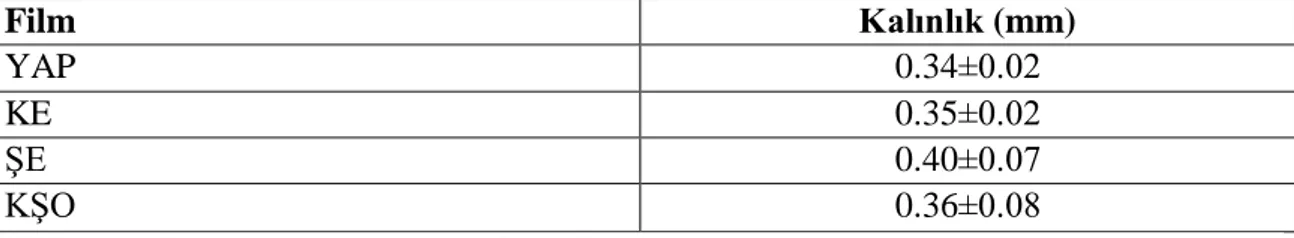 Çizelge 4.2. Yumurta akı proteini bazlı yenilebilir filmlerin kalınlıkları (mm)  Film  Kalınlık (mm)  YAP  0.34±0.02  KE  0.35±0.02  ŞE  0.40±0.07  KŞO  0.36±0.08 