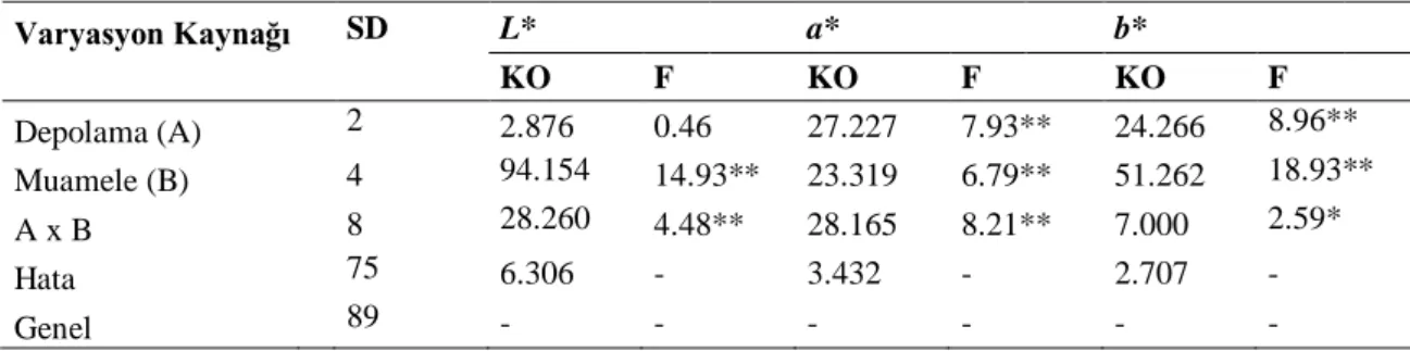Çizelge  4.3.  Yenilebilir  filmlerle  ambalajlanmış  hamburger  köfteleri  ve  kontrol  grubunun  soğuk  depolama (4 ℃) süresince L*, a* ve b* değerlerine ait Varyans Analizi sonuçları 