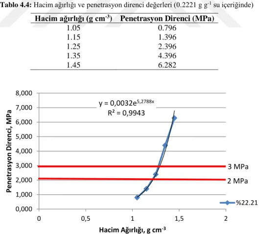 Grafik 4.4: Hacim ağırlığına bağlı penetrasyon direncinin değişimi (0.2221 g g -1  su içeriğinde) y = 0,0032e5,2788xR² = 0,99430,0001,0002,0003,0004,0005,0006,0007,0008,00000,511,52