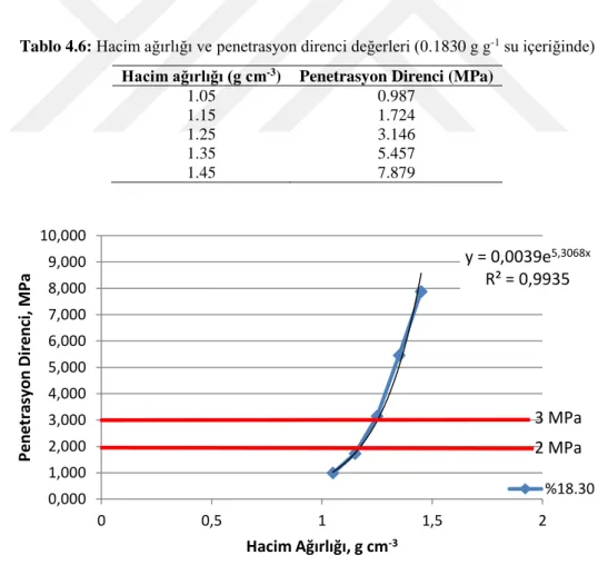 Grafik 4.6: Hacim ağırlığına bağlı penetrasyon direncinin değişimi (0.1830 g g -1  su içeriğinde) y = 0,0039e5,3068xR² = 0,99350,0001,0002,0003,0004,0005,0006,0007,0008,0009,00010,00000,511,52