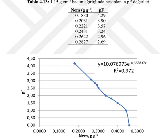 Tablo 4.13: 1.15 g cm -3  hacim ağırlığında hesaplanan pF değerleri Nem (g g -1 )  pF  0.1830  4.29  0.2031  3.90  0.2221  3.57  0.2431  3.24  0.2622  2.96  0.2827  2.69 