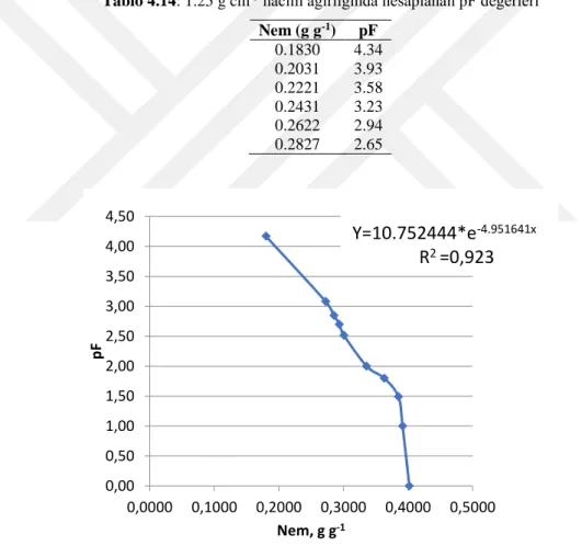 Tablo 4.14: 1.25 g cm -3  hacim ağırlığında hesaplanan pF değerleri  Nem (g g -1 )  pF  0.1830  4.34  0.2031  3.93  0.2221  3.58  0.2431  3.23  0.2622  2.94  0.2827  2.65 