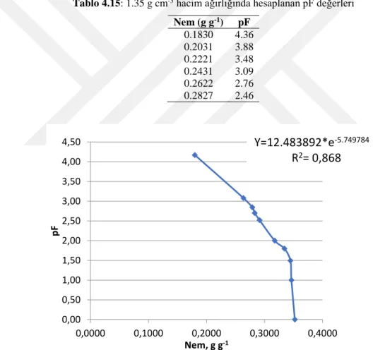 Tablo 4.15: 1.35 g cm -3  hacim ağırlığında hesaplanan pF değerleri  Nem (g g -1 )  pF  0.1830  4.36  0.2031  3.88  0.2221  3.48  0.2431  3.09  0.2622  2.76  0.2827  2.46 