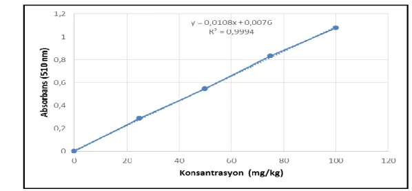 ġekil 3.5.  Farklı konsantrasyonlarda (+)-kateĢin absorbans değerleri ile oluĢturulmuĢ kurve 