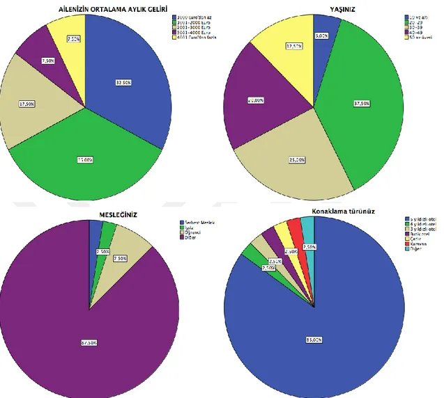 Şekil  25’te  araştırmaya  katılanların  demografik  özelliklerine  ilişkin  ortalama  aylık gelirleri, yaş, meslek ve konaklama türü değişkenleri yer almaktadır