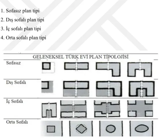 Şekil 3.10. Geleneksel Türk Evi Plan Tipolojisi (  Eldem 1972: 182) 