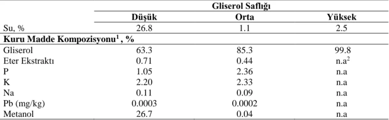 Çizelge 2 2. Kanola tohumu yağından metil ester yoğunluğuna bağlı olarak elde edilmiş gliserol ’ün elde  edildiği yoğunluklar ve saflık düzeylerinin su ve kuru madde kompozisyonu üzerindeki etkileri  