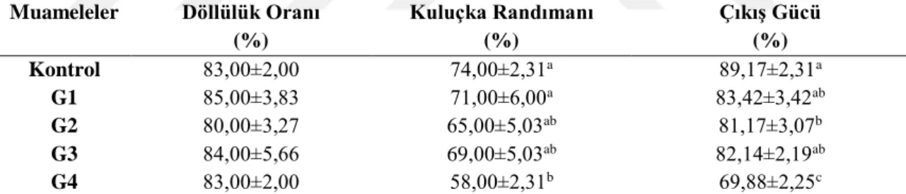 Çizelge 4.1. Farklı seviyelerde in ovo gliserol enjeksiyonunun kuluçka sonuçları etkileri  Muameleler   Döllülük Oranı   (%)                  Kuluçka Randımanı  (%)         Çıkış Gücü  (%)  Kontrol  83,00±2,00  74,00±2,31 a 89,17±2,31 a G1  85,00±3,83  71,