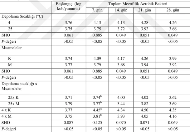 Çizelge 4.1. Depolama sıcaklığın, toplama sistemlerinin ve depolama x toplama sistemi  interaksiyonunun  toplam  mezofilik  aerobik  bakteri  üzerine  etkisi  (Log  kob/yumurta; 