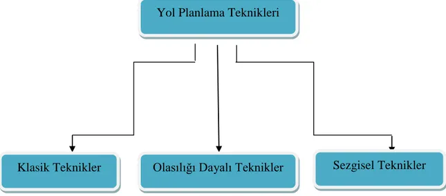 Şekil 3.6’de yol planlaması için performans ve çözüm yöntemleri gösterilmektedir. 