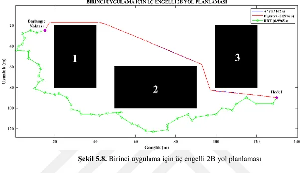 Şekil  5.8'de  başlangıç  noktasından  hedef  noktaya  giden  yol  2B  ortamında  hesaplanmaktadır