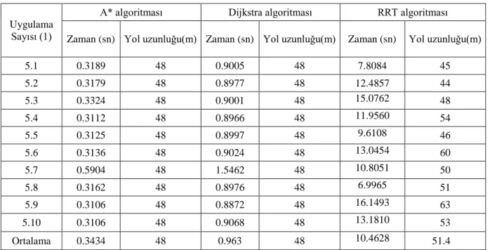 Şekil 5.10. Birinci uygulama için üç engelli 2B yol planlaması 