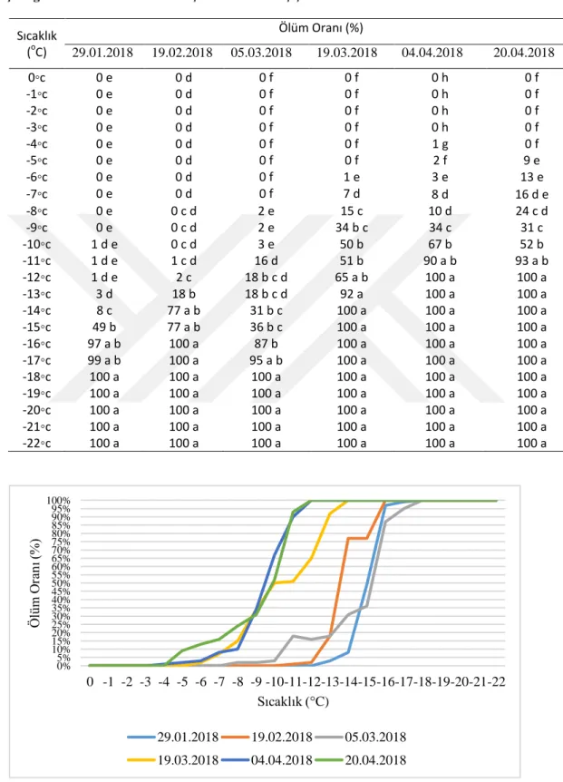 ġekil 4.1. Örneklerin farklı dönemlerde öldüğü sıcaklıklar 