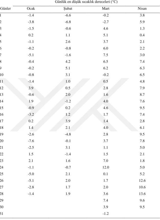 Çizelge 4.3. Konya il merkezinde 2018’in Ocak-Mayıs ayları arasında günlük en düĢük sıcaklıklar  Günlük en düĢük sıcaklık dereceleri (°C) 