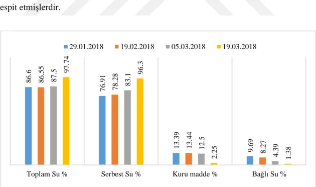 ġekil 4.2. ViĢne tomurcukların toplam, bağlı, serbest su ve kuru madde miktarı (%) 