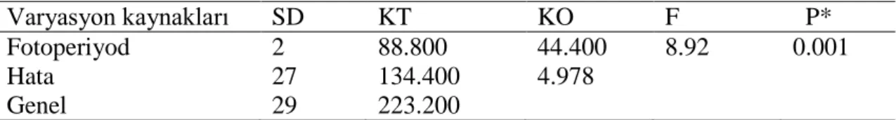 Çizelge 4.9. Fotoperiyodun Callaosobruchus maculatus ergin erkeklerinin ömür uzunluğuna etkisine ait         varyans analiz tablosu 