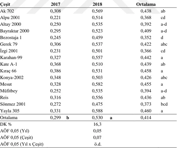 Çizelge 4.4. Çeşitlerin toprak yüzeyini erken kapatma (NDVI) değerlerine ait ortalamalar 