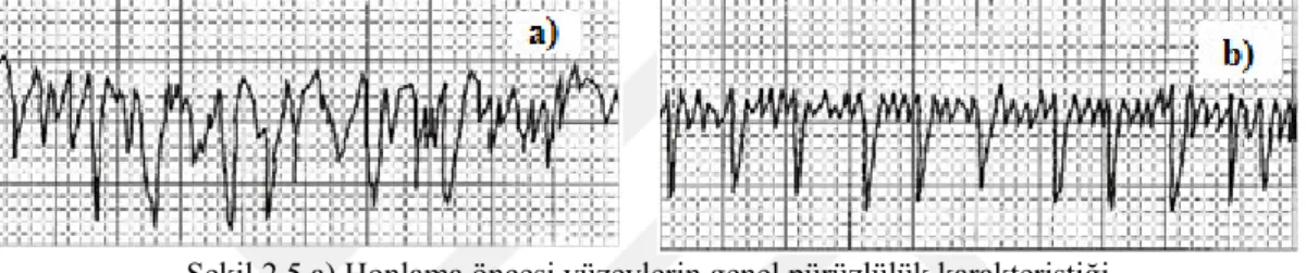 Şekil 2.5 a) Honlama öncesi yüzeylerin genel pürüzlülük karakteristiği                  b)Honlama sonrası yüzeylerin genel pürüzlülük karakteristiği 