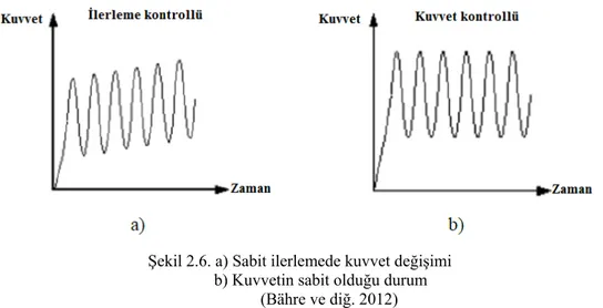 Şekil 2.6. a) Sabit ilerlemede kuvvet değişimi            b) Kuvvetin sabit olduğu durum 
