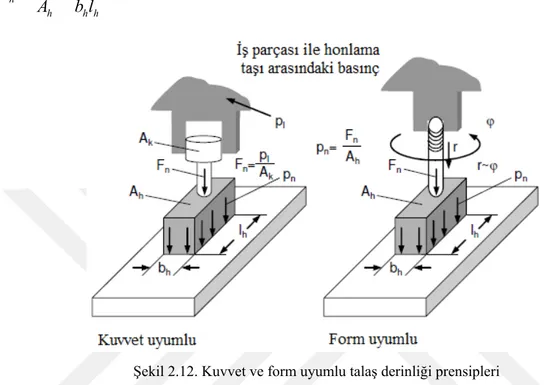 Şekil 2.12. Kuvvet ve form uyumlu talaş derinliği prensipleri 