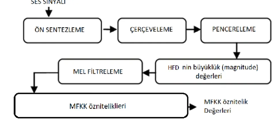 Şekil 3.2. MFKK algoritması akış diyagramı 