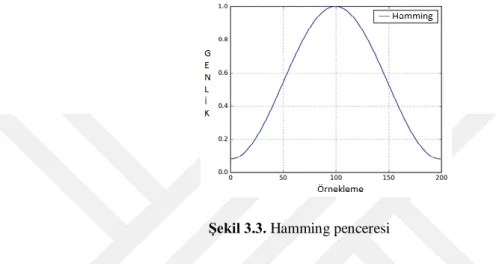 Şekil 3.3. Hamming penceresi 