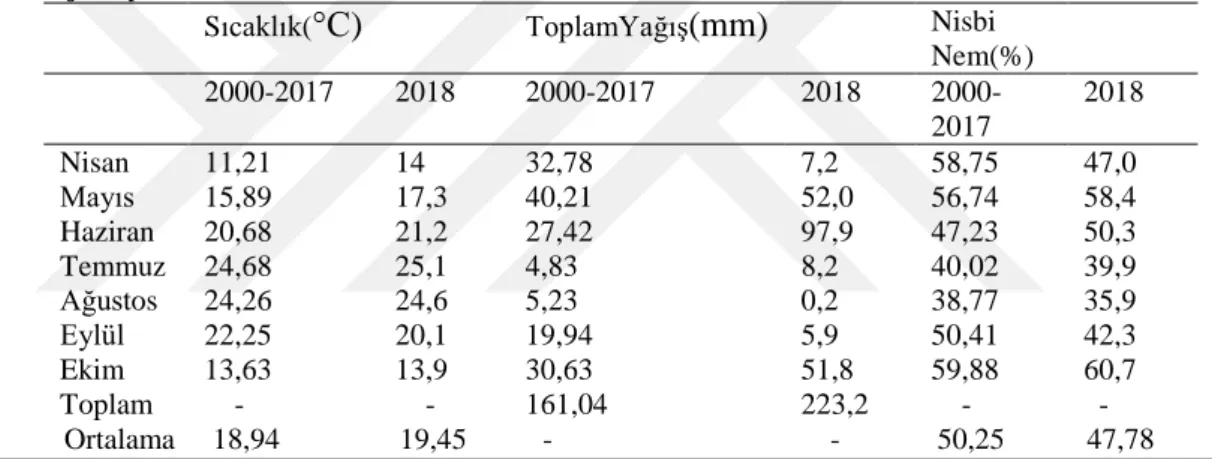 Çizelge  3.  1.  Konya  İlinin  çok  yıllık  iklim  verileri  ortalamaları  (2000-2017)  ile  2018  vejetasyon dönemine ait iklim verileri 
