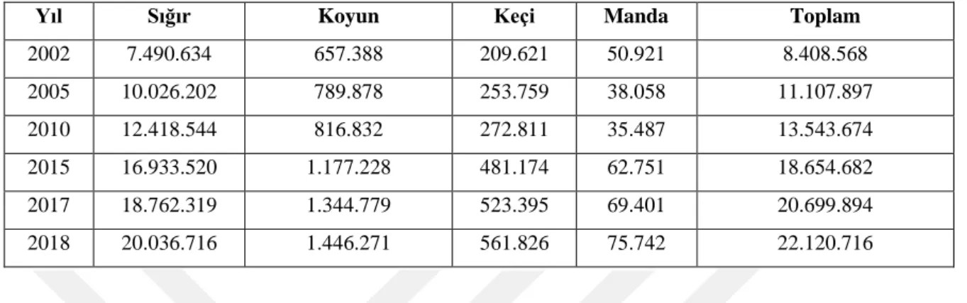 Çizelge 1.3. Yıllara göre Türkiye’de Süt üretimi- Ton (TÜİK, 2019) 